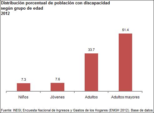 distedad